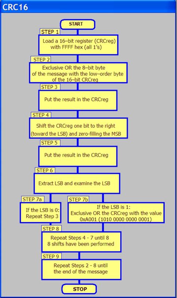 How is CRC 16 calculated?