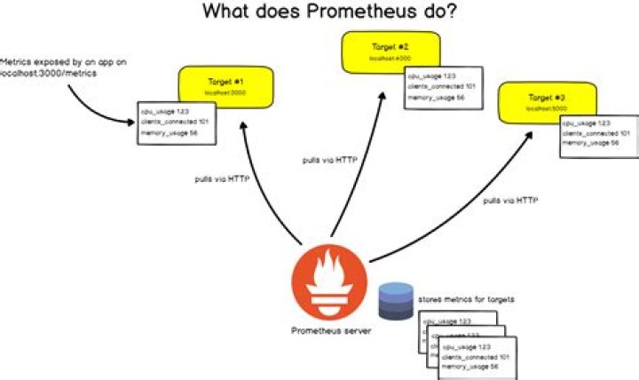 What can Prometheus do