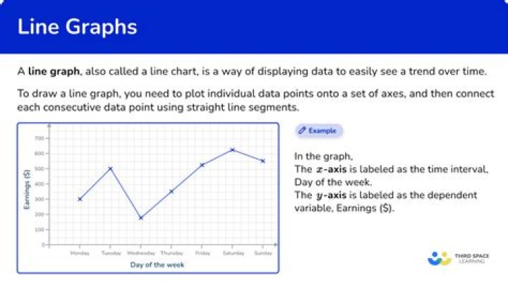 What does a line graph